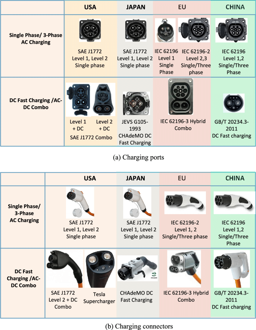 CCS, CHAdeMO, Type2, GB/T, SAE J1772 и другие буквы: разбираем стандарты  зарядок